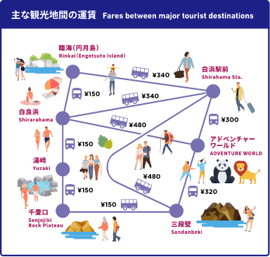 Fares between major tourist destinations